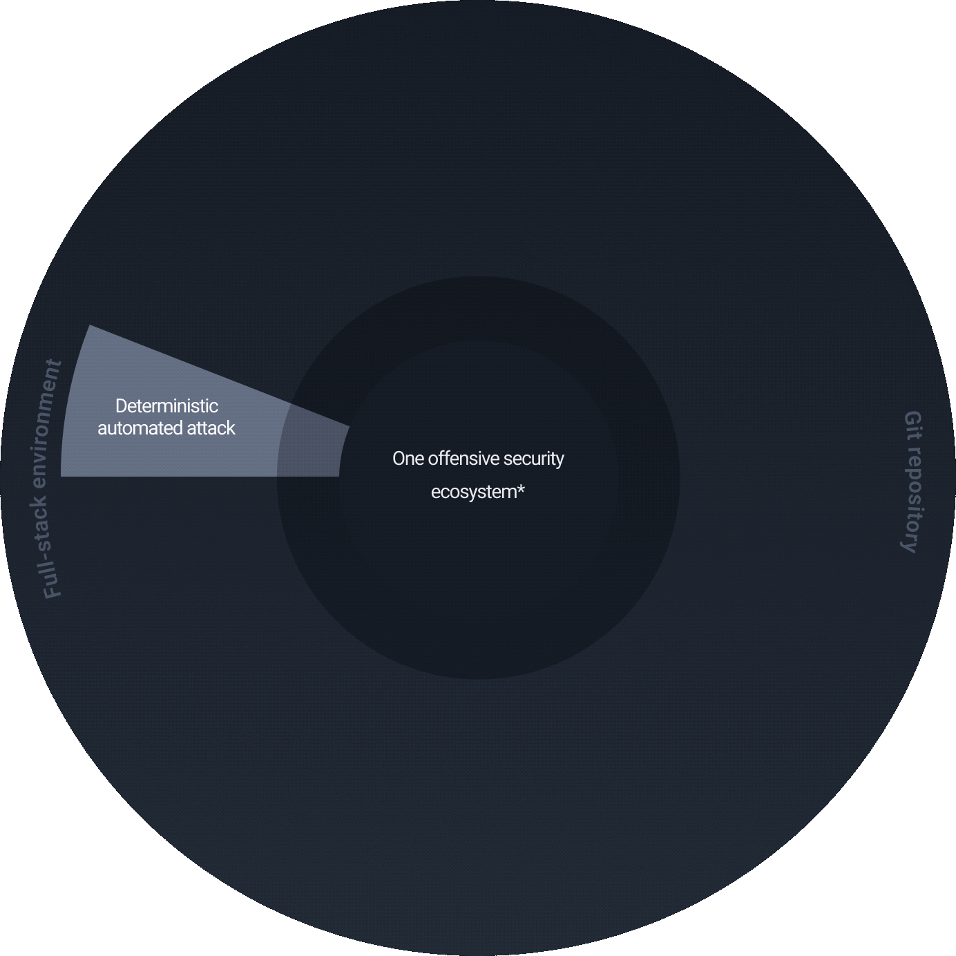 Animated AppSec diagram: AI, scanners, and pentesters form one offensive security ecosystem, from Git repository to full-stack environment.