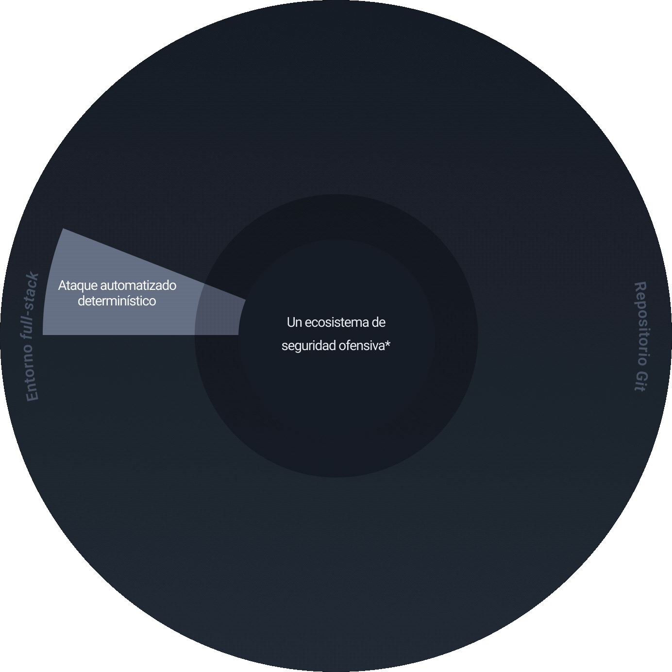 Animated AppSec diagram: AI, scanners, and pentesters form one offensive security ecosystem, from Git repository to full-stack environment.