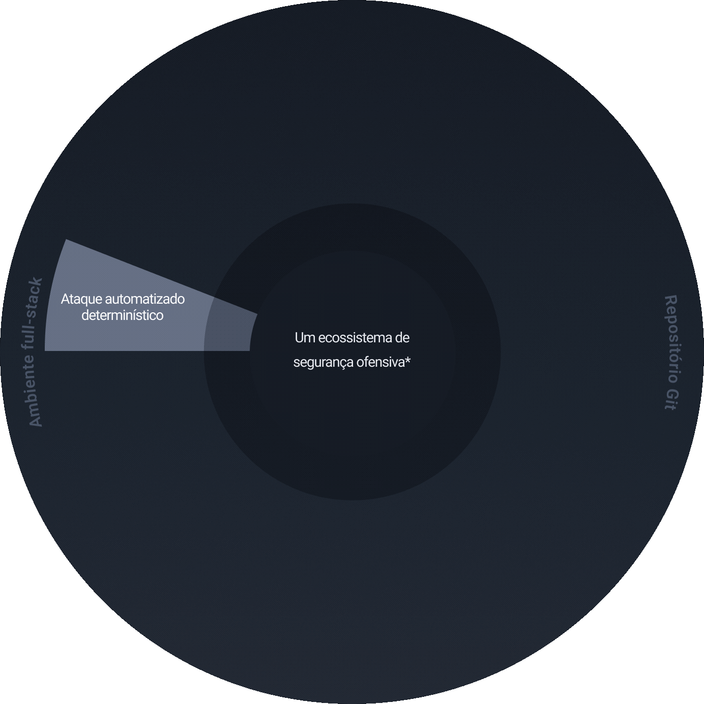 Animated AppSec diagram: AI, scanners, and pentesters form one offensive security ecosystem, from Git repository to full-stack environment.