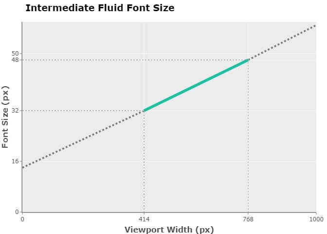 Intermediate fluid font size graph