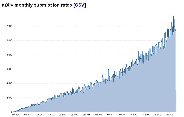 arXiv.org Monthly Submission Rates