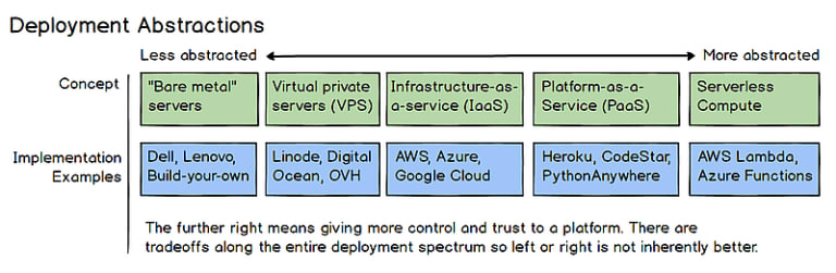 Server Implementation Spectrum