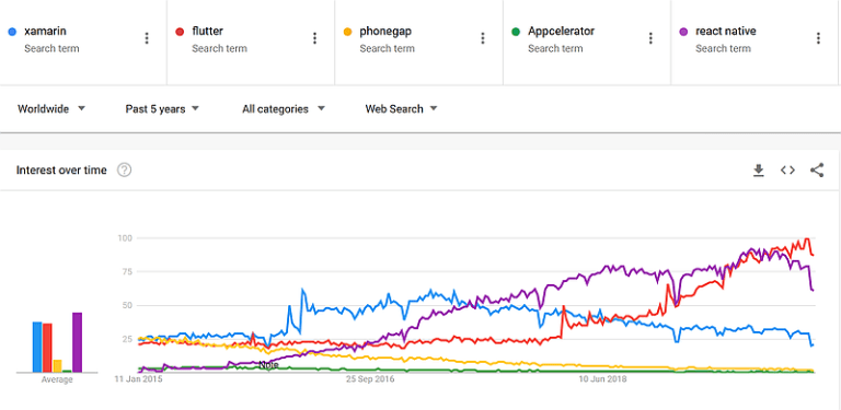 Google Trends Platform Comparison for last 5 years