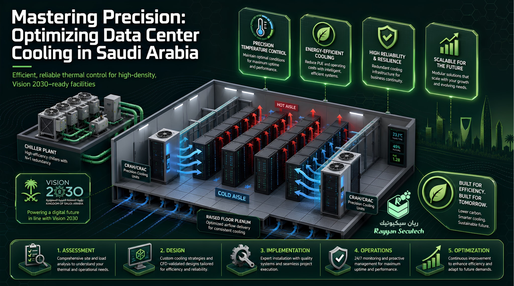 Mastering Precision: Optimizing Data Center Cooling in Saudi Arabia