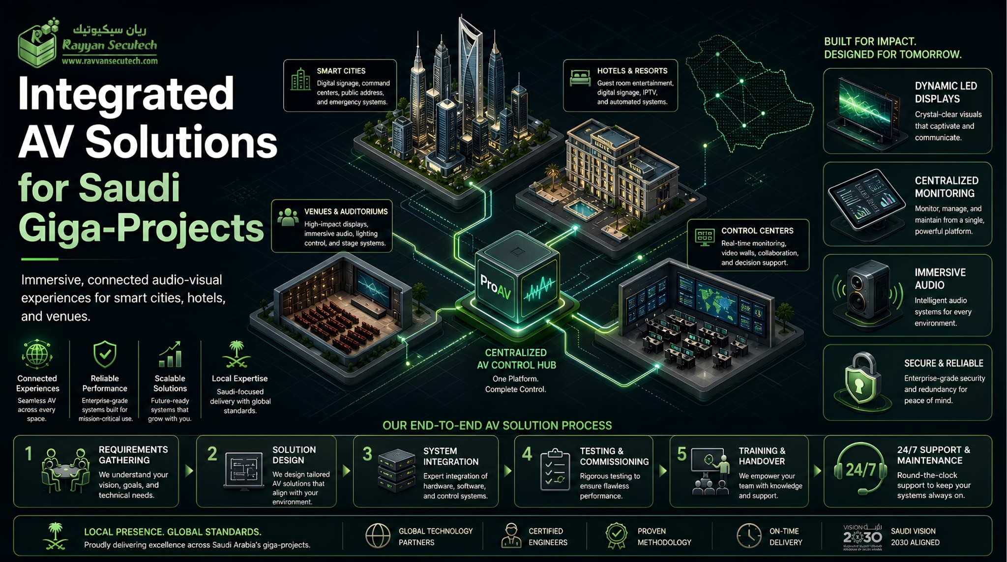 Designing Integrated AV Solutions for Saudi Giga-Projects