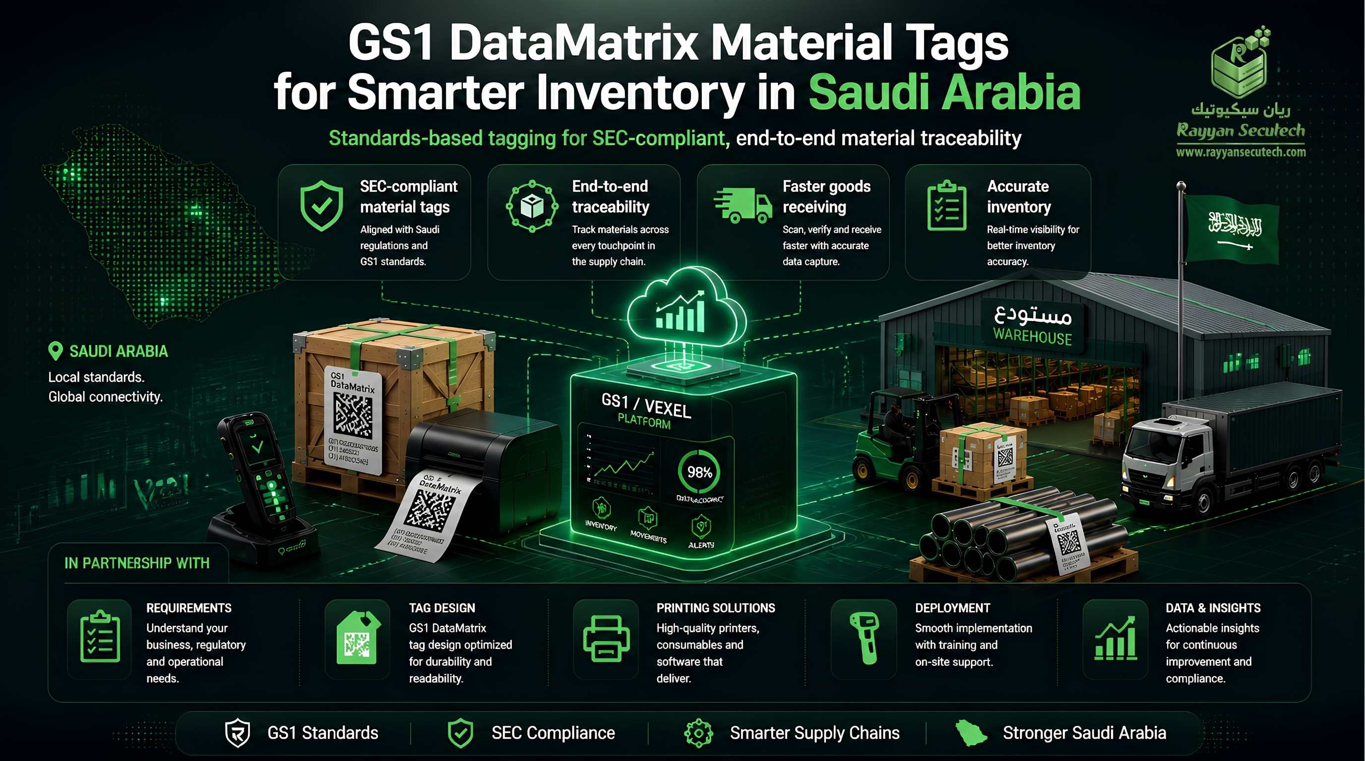 Governing GS1 DataMatrix Material Tags in Saudi Operations