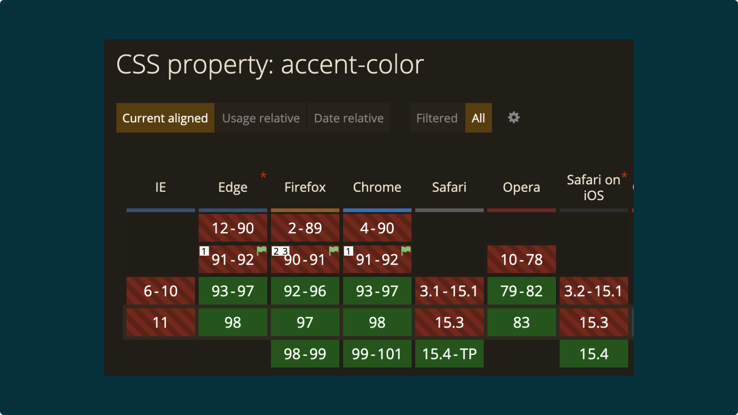 Showing accent-color support from caniuse.com. IE is not supported, Edge from version 93, Firefox from version 92, Chrome from version 93, Safari 15.4 Technical Preview, Opera from 93 and Safari iOS from 15.4