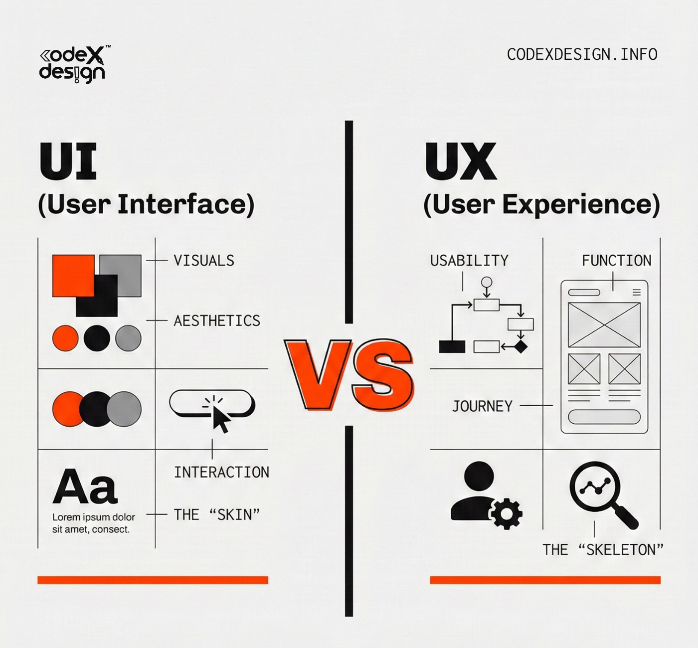 Codexdesign educational post comparing UI and UX