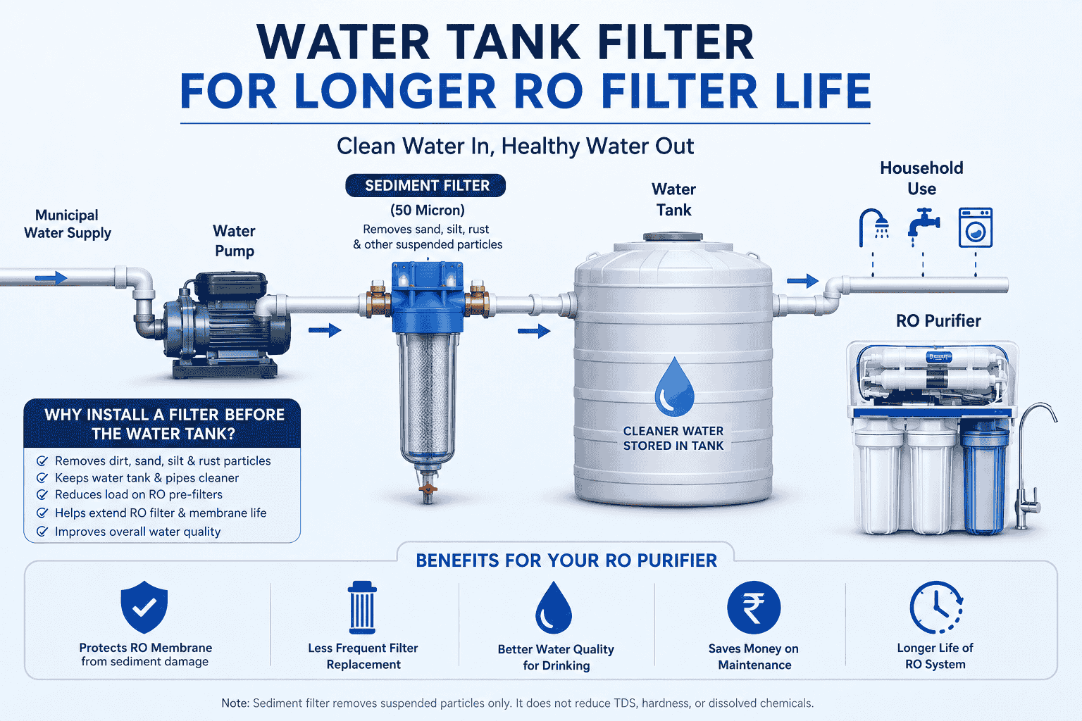 Can a Water Tank Filter Extend the Life of Your RO Purifier? A Complete Guide