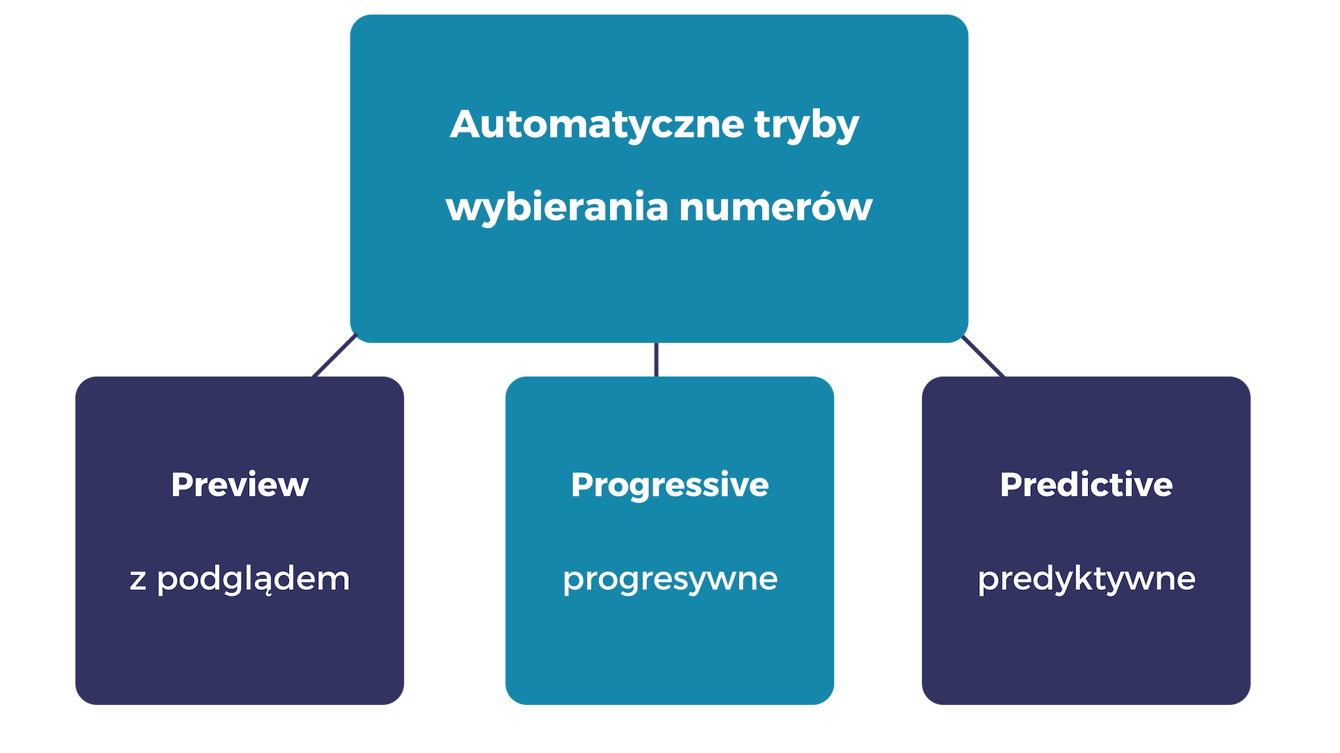 umawianie spotkań handlowych - tryby wydzwaniania