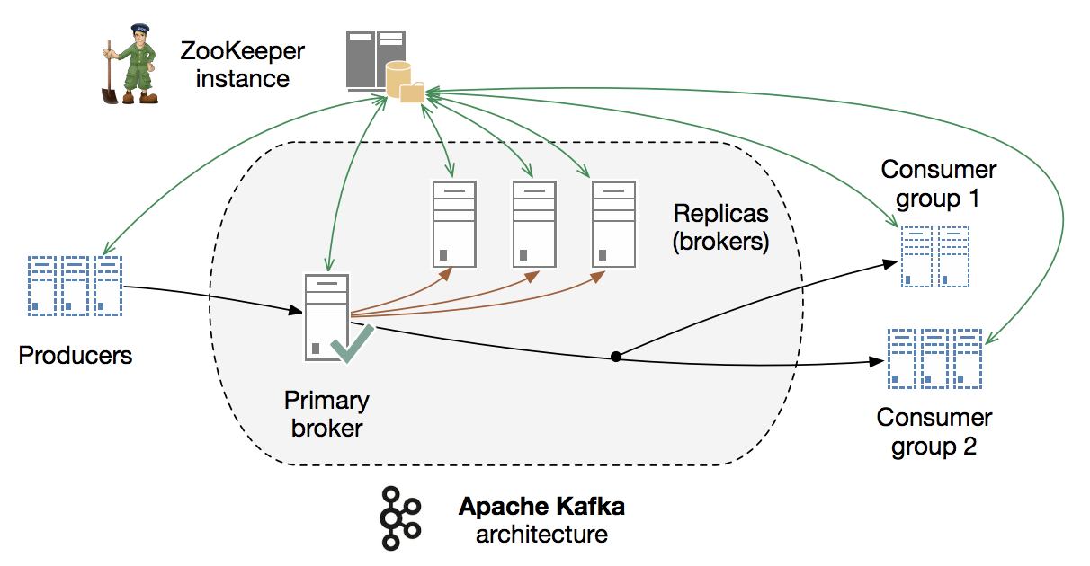 Kafka Architecture