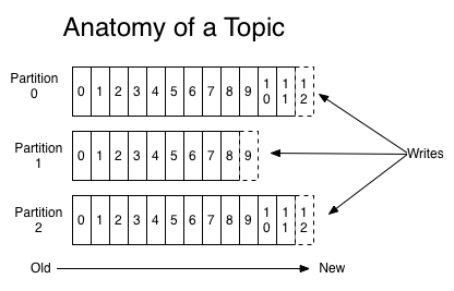 Anatomía de un topic en Kafka