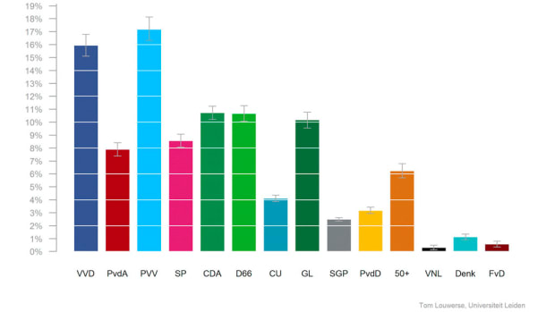 &lsquo;Peilingen zijn helemaal niet zo slecht voor de democratie&lsquo;