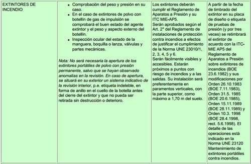 plan de revisión de extintores