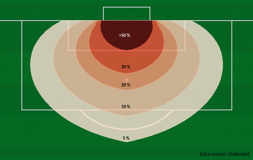 The building blocks of an accurate xG model footballanalytics.io