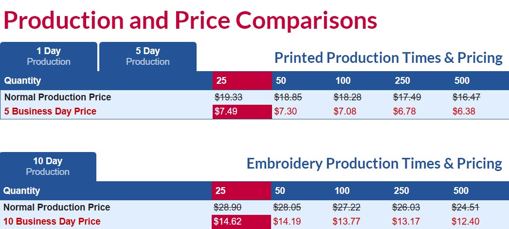 Production and Price Comparison