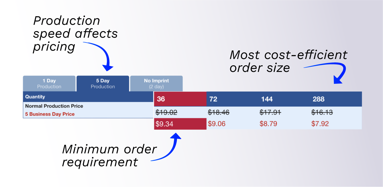 Ordering Tips - Components of an Order
