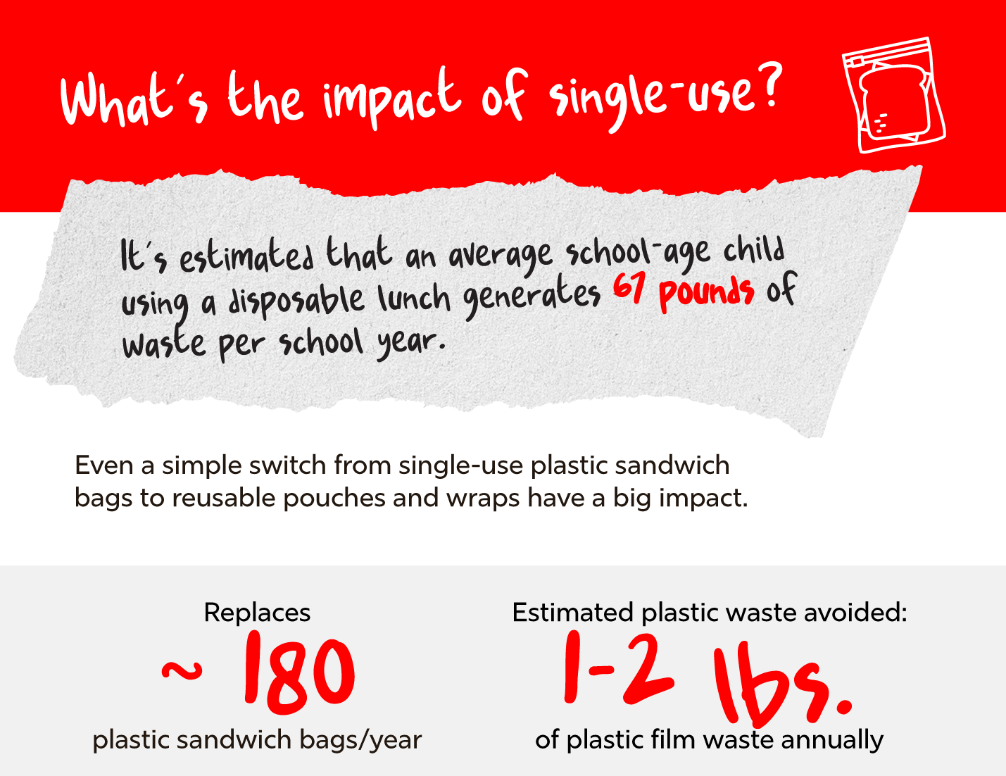 An infographic that displays the impact single use sandwich bags have on the planet vs waste avoided with reusable options.