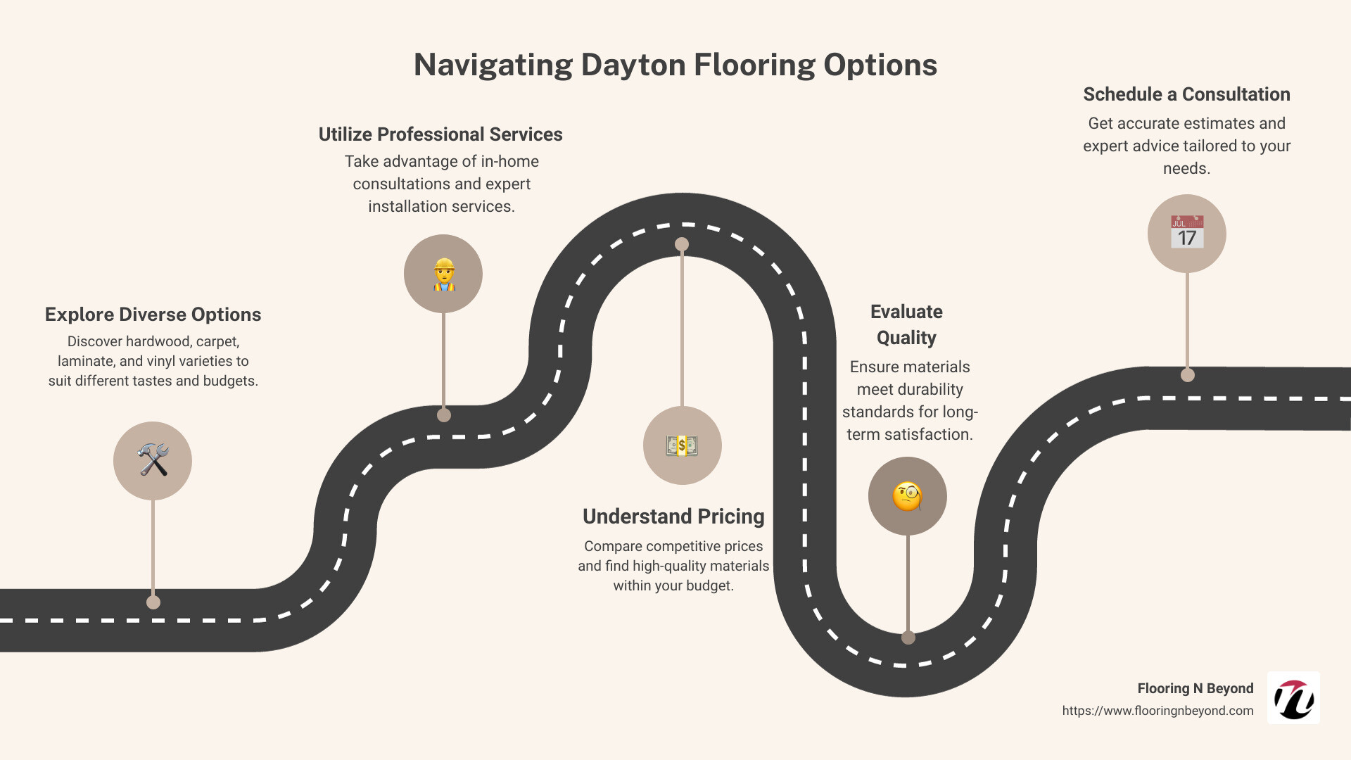 Infographic showing various flooring options available in Dayton such as hardwood, carpet, laminate, and luxury vinyl along with features such as professional installation and competitive pricing. - dayton flooring retailer infographic roadmap-5-steps