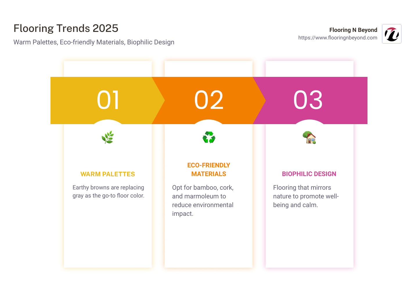 An infographic detailing flooring trends for 2025 including and a shift towards natural tones, showcasing visual examples of each trend.