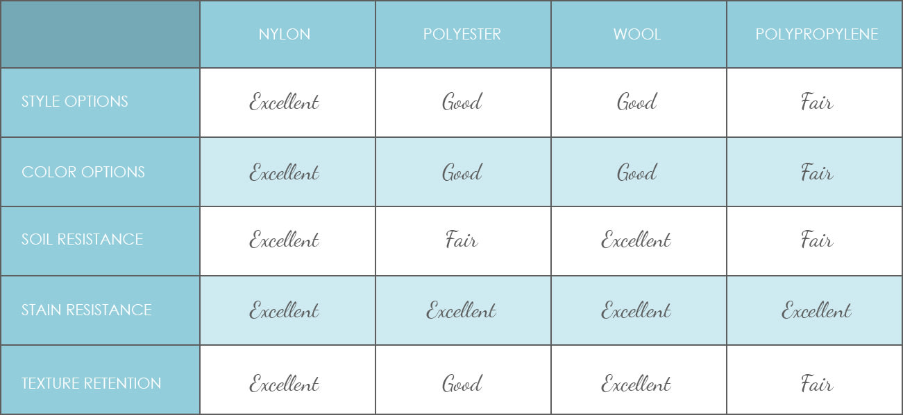 Comparing the benefits of nylon, polyester, wool, and polypropylene carpet