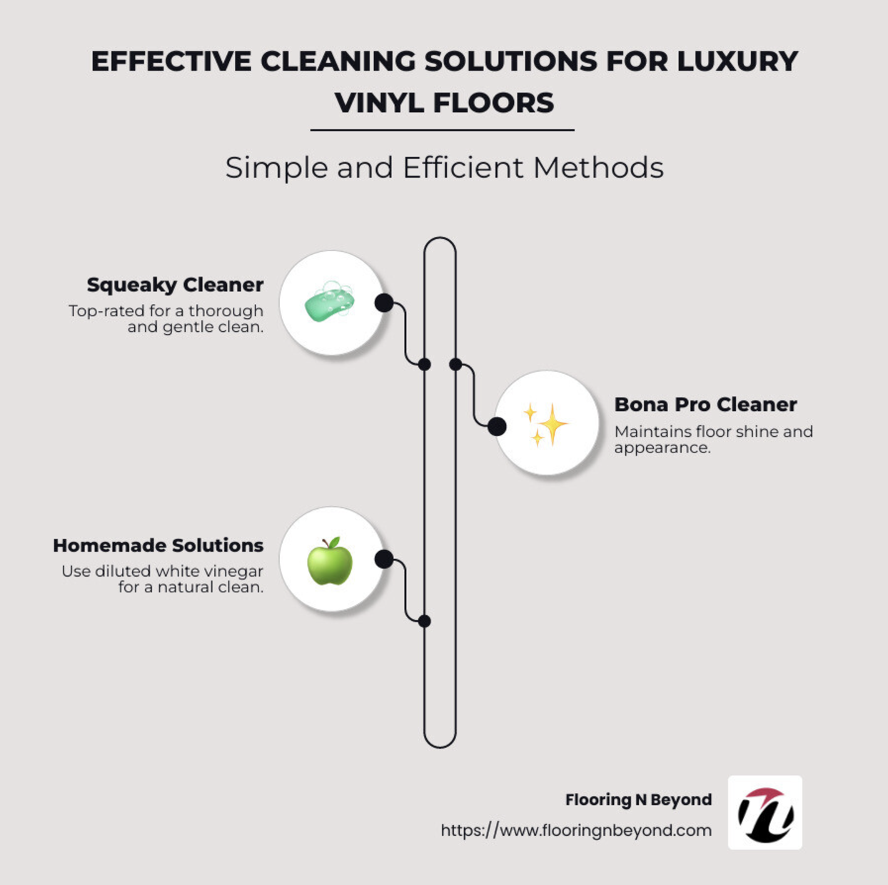 Infographic detailing best cleaning products for luxury vinyl floors and usage tips - best cleaner for luxury vinyl floors infographic infographic-line-3-steps-neat_beige