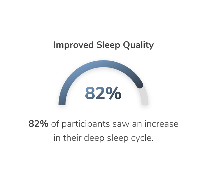 Improved Sleep Quality 82%