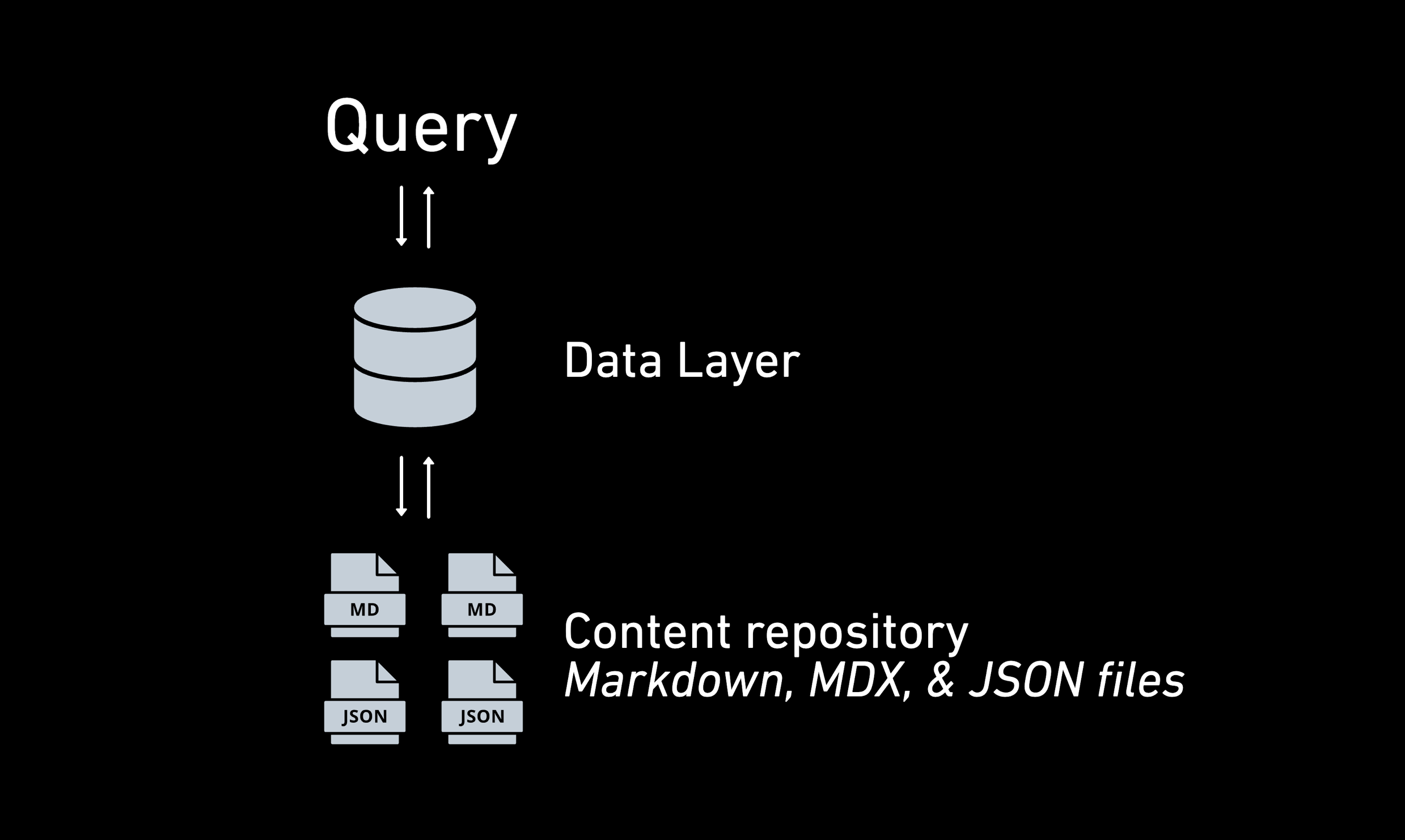 TinaCMS Data Layer