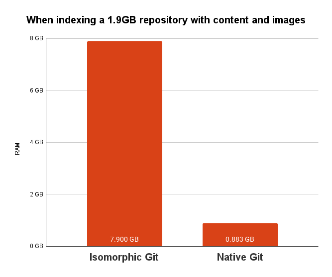 When indexing a 1.9GB repository with content and images, the memory usage decreased from 7.9GB with the old implementation to 883MB for the new one.