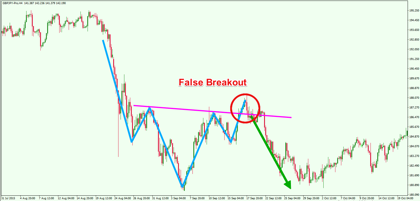 False Breakout Pattern