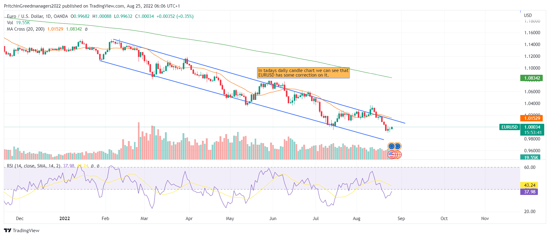 EURUSD