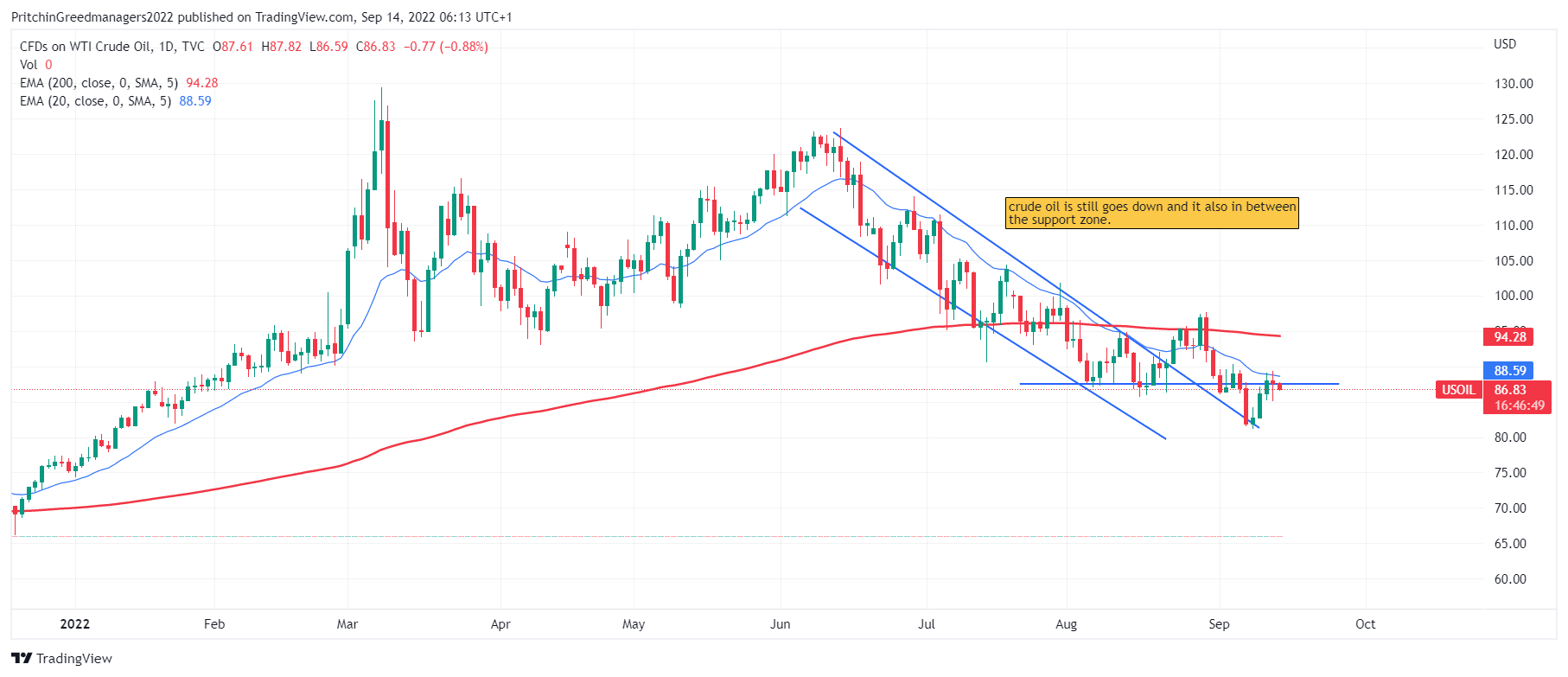 Crude Oil (WTI Crude Oil)