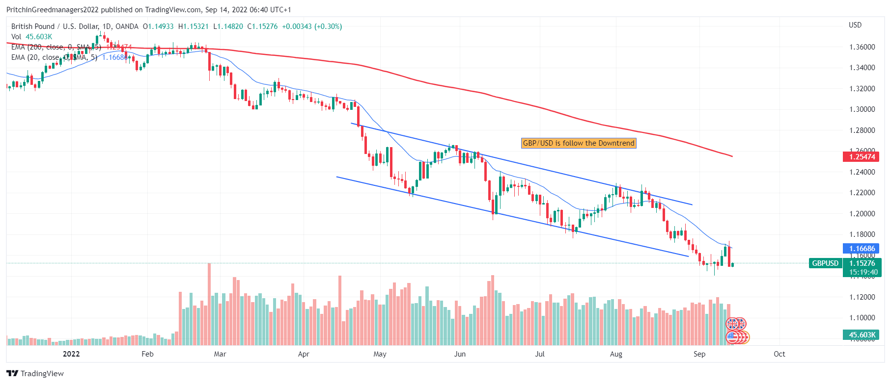 GBP/USD