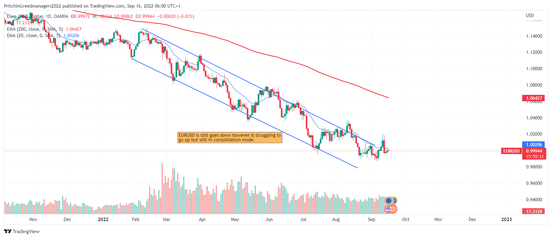 EUR/USD