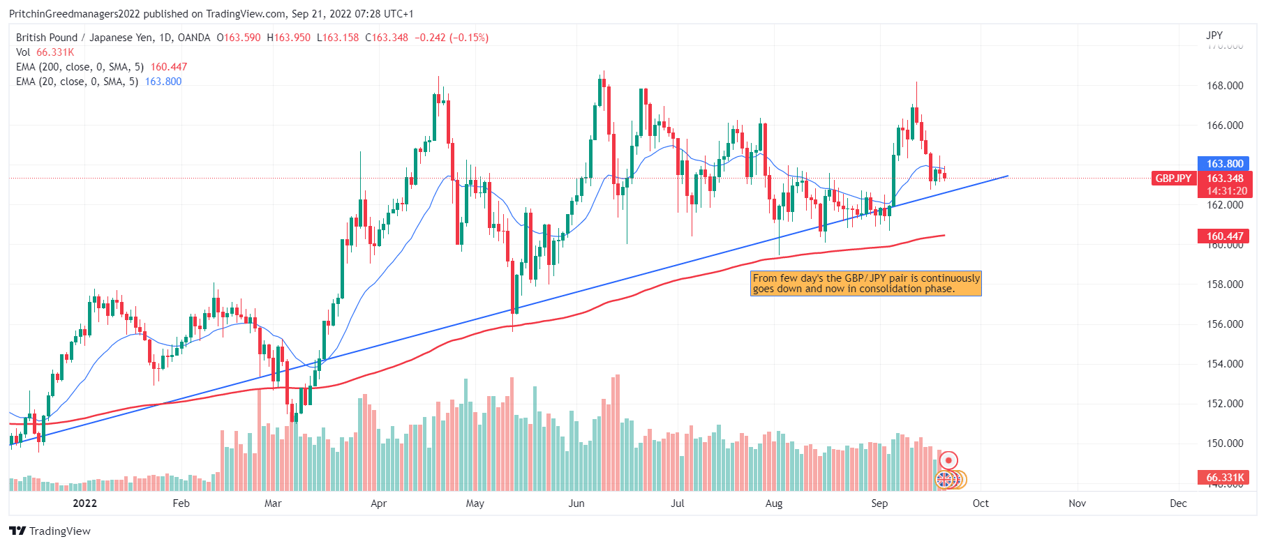 GBP/JPY