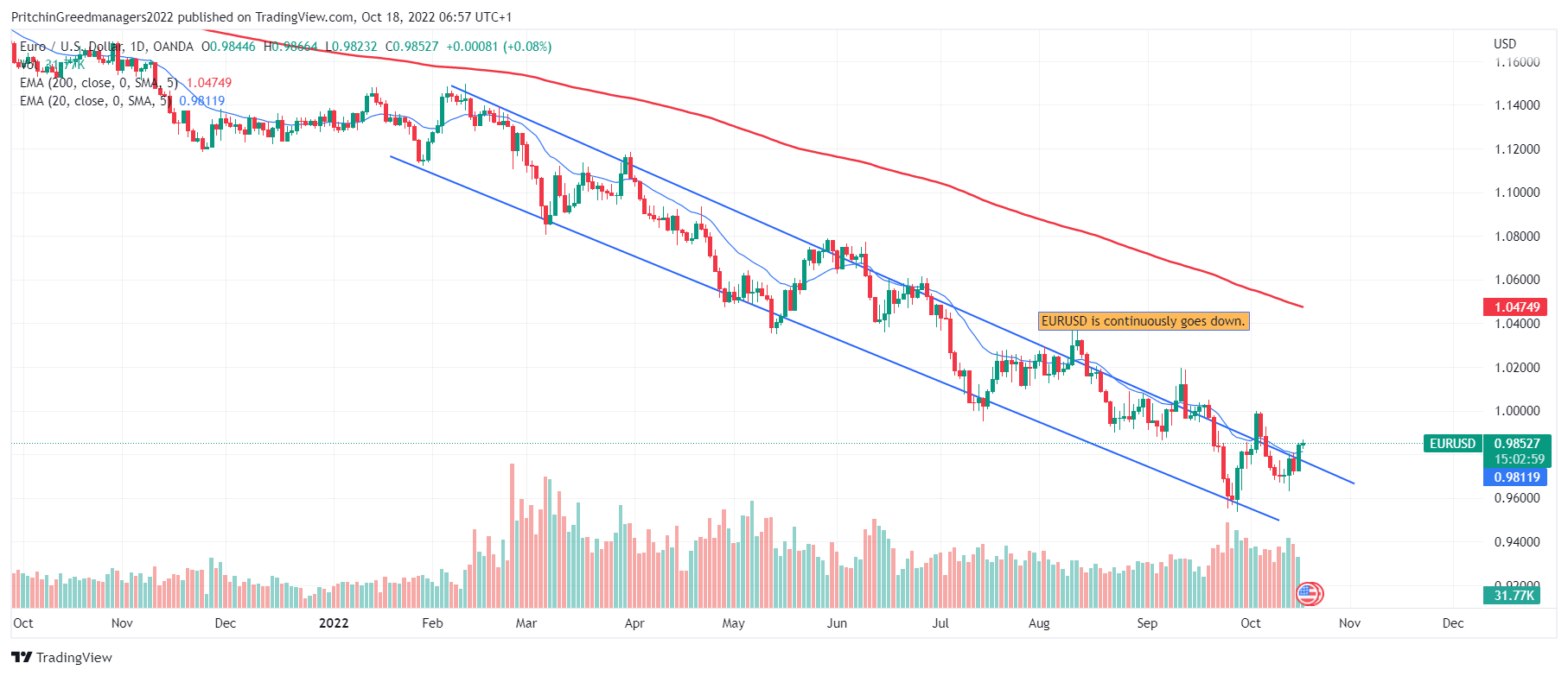 EUR/USD