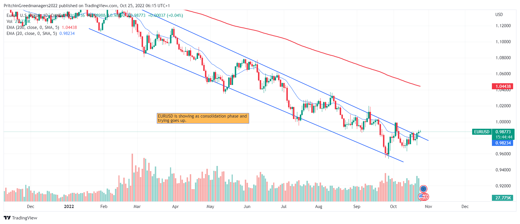 EUR/USD