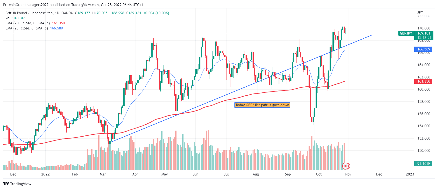 GBP/JPY