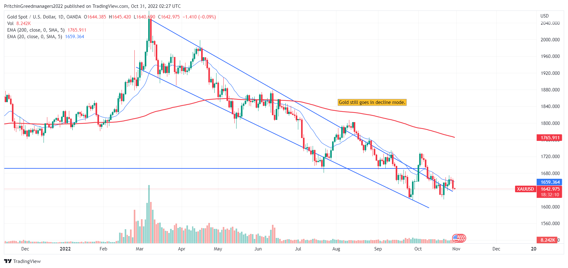 Gold (XAUUSD)