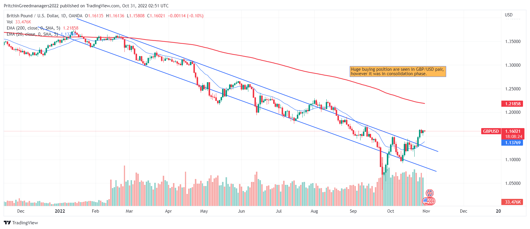 GBP/USD