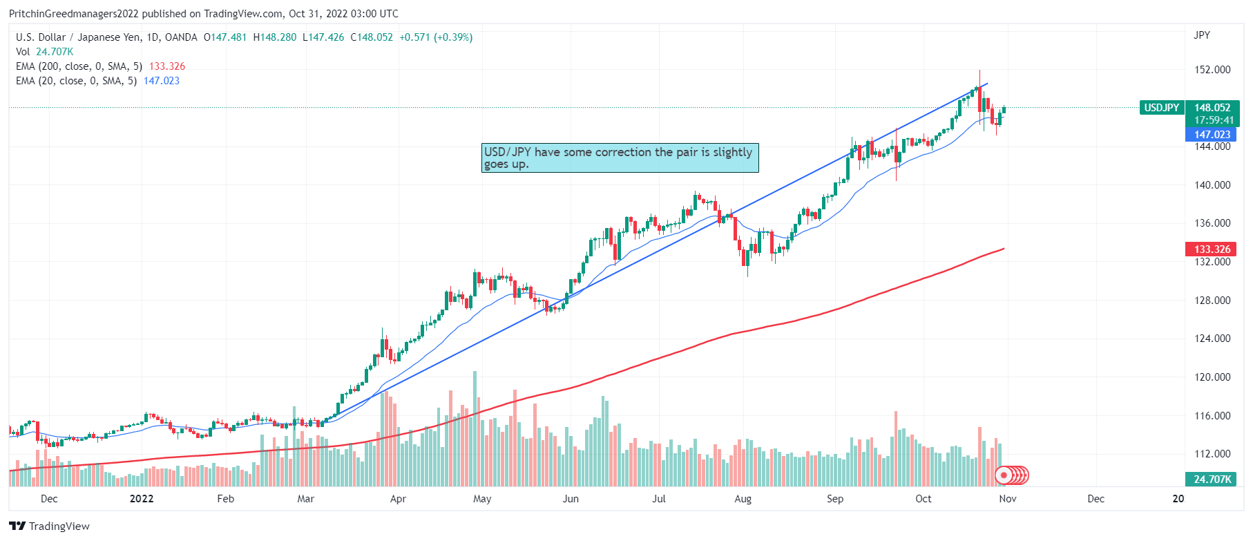 USD/JPY 