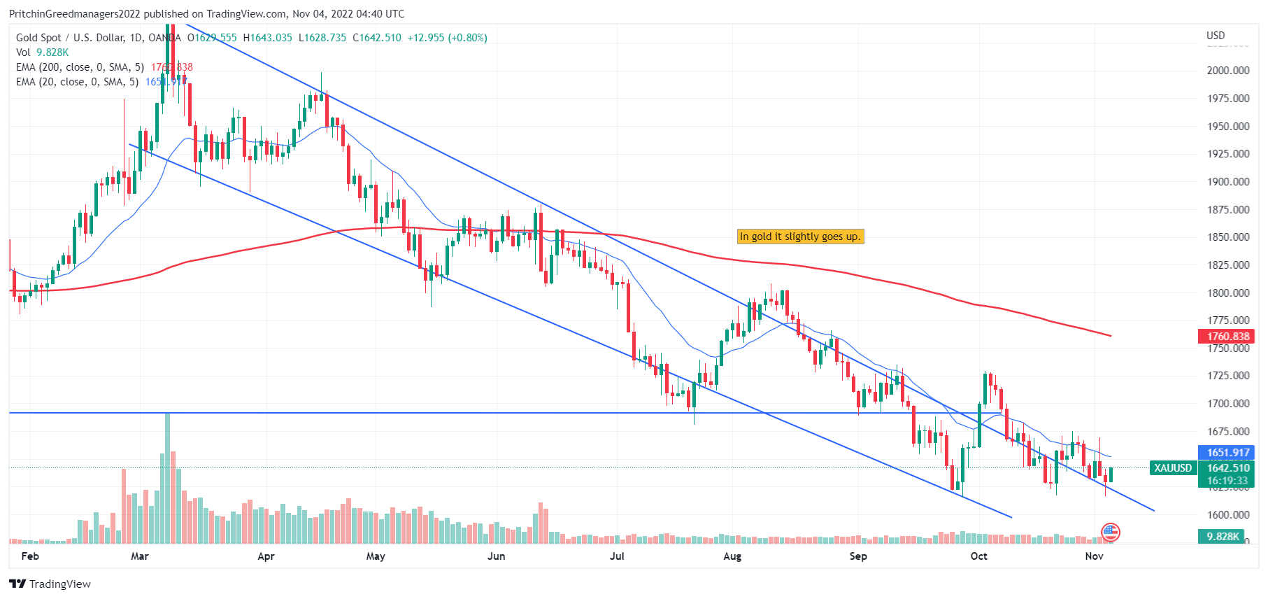 Gold (XAUUSD)