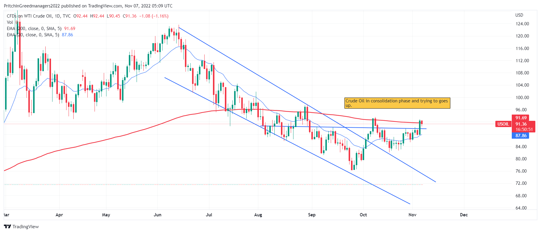 Crude Oil (WTI Crude Oil)