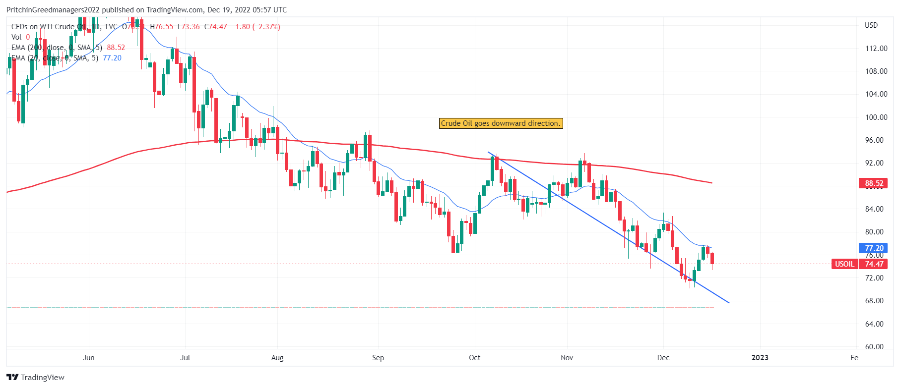 Crude Oil (WTI Crude Oil)