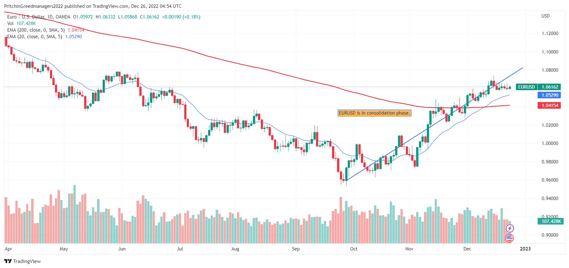 EUR/USD