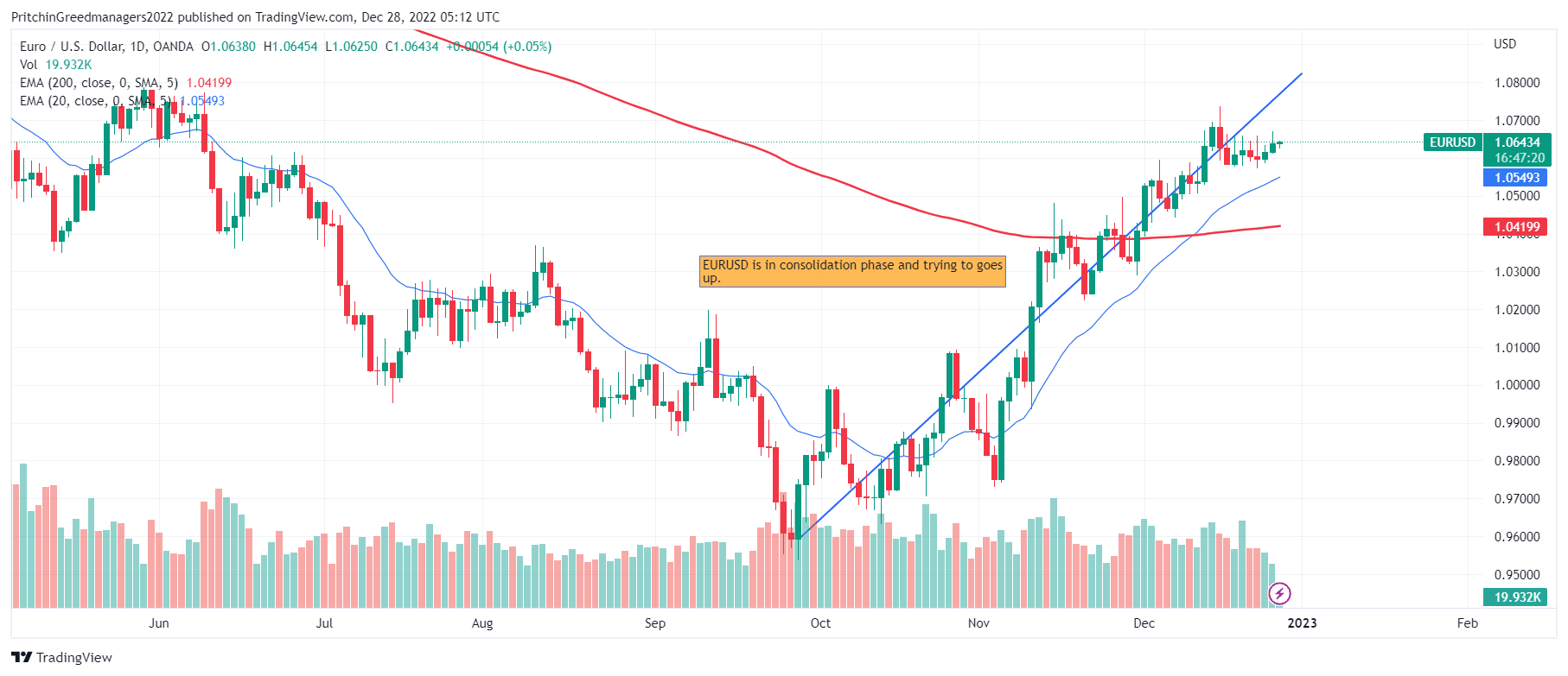 EUR/USD