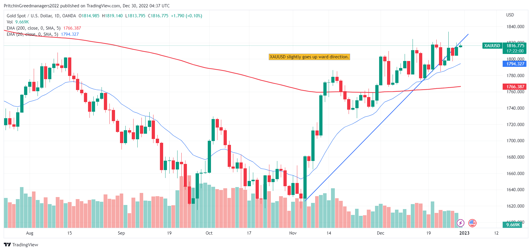 Gold (XAUUSD)