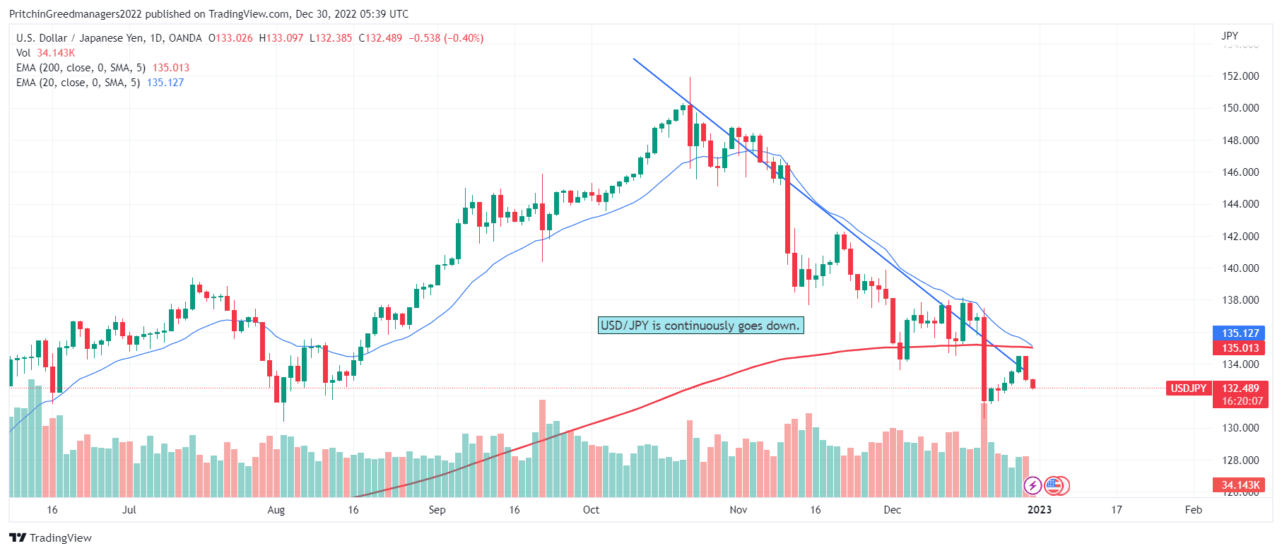 USD/JPY