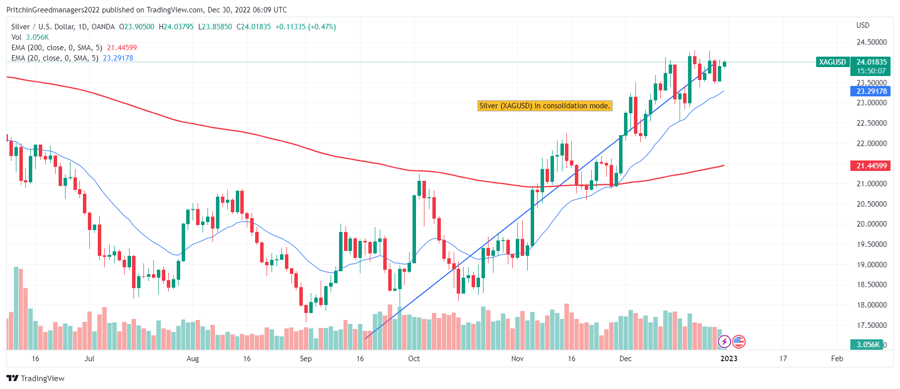 Sliver (XAG/USD)