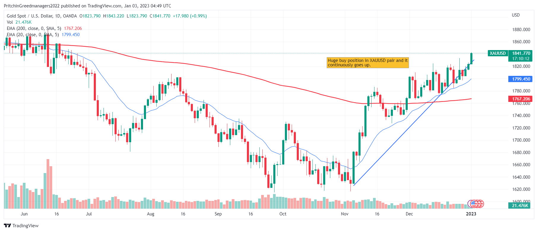 Gold (XAUUSD)